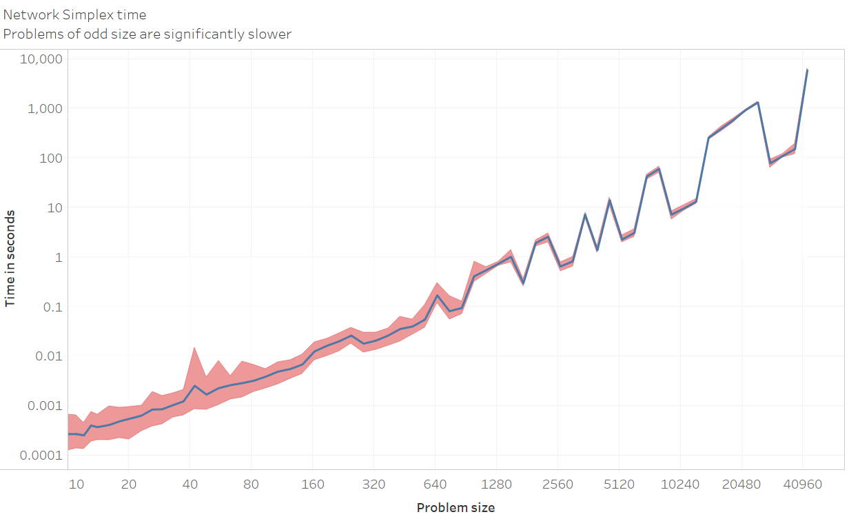 Performance benchmark