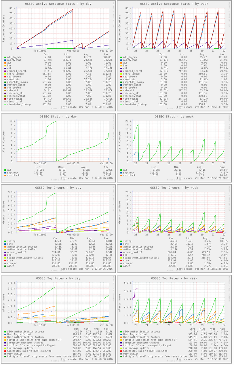 Munin Graphs