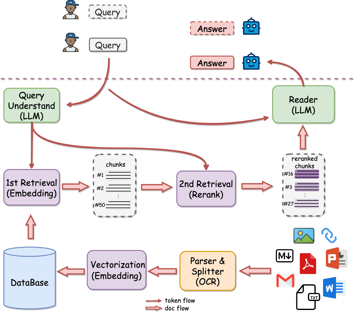 QAnything Architecture