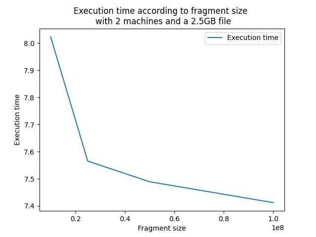 Fragment size