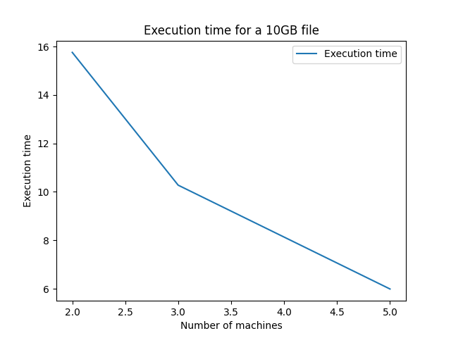 Number of machines