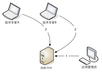 多人协作