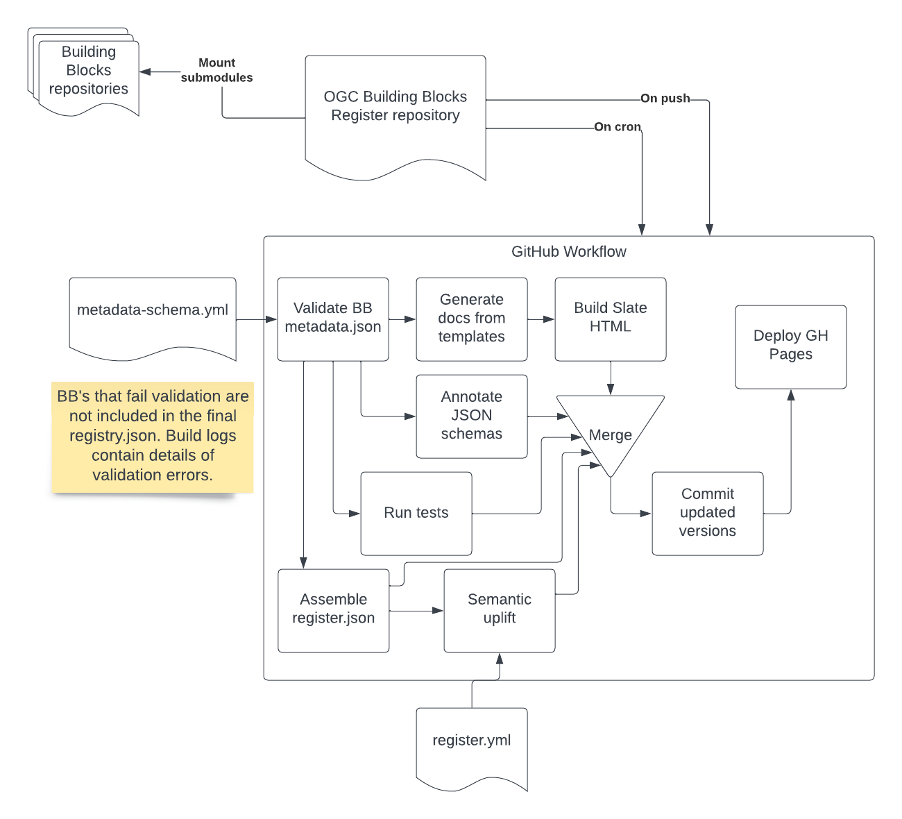 OGC Building Blocks processing