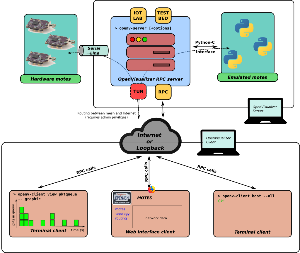 openvisualizer-architecture