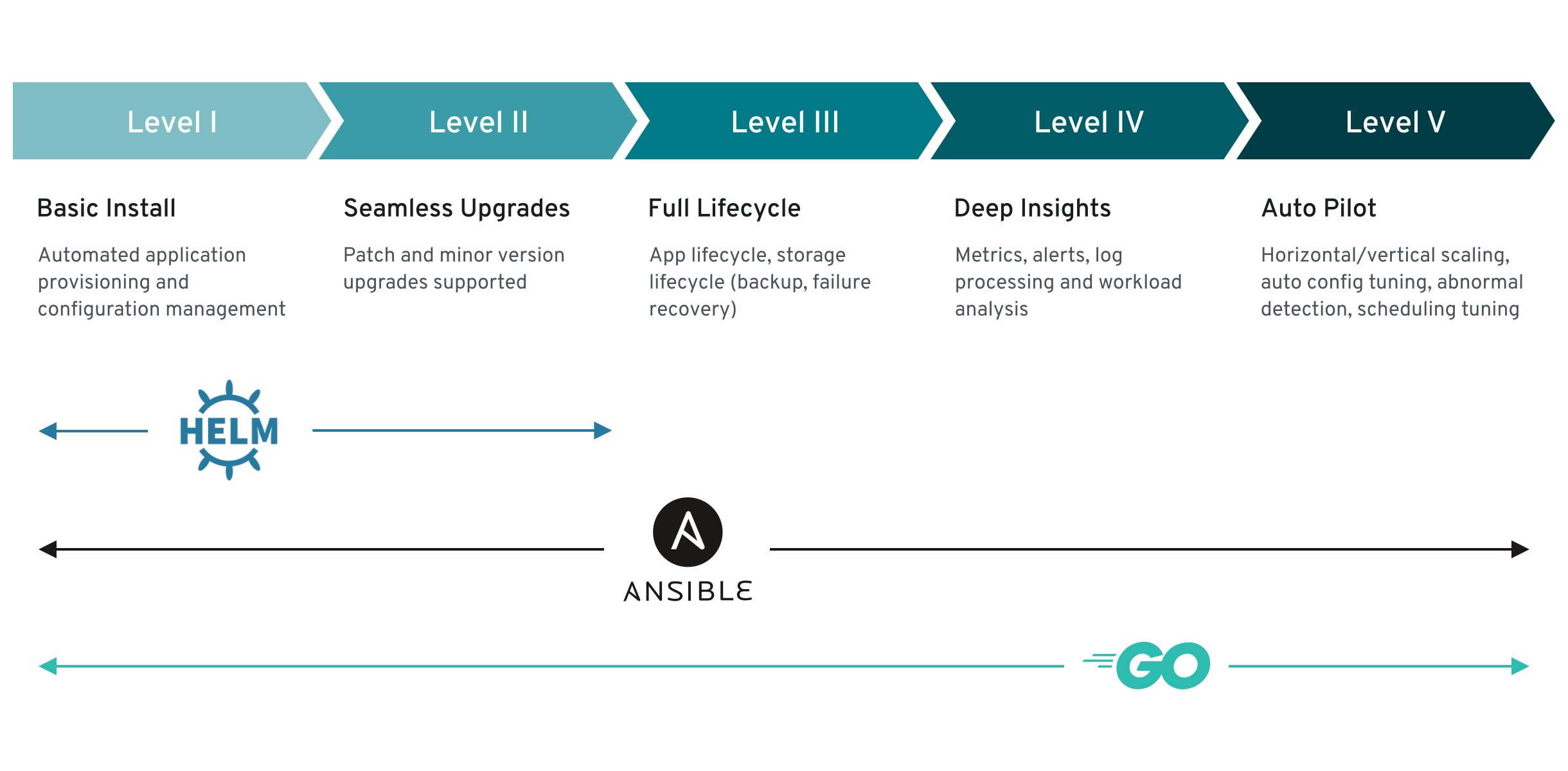 Operator Maturity Model