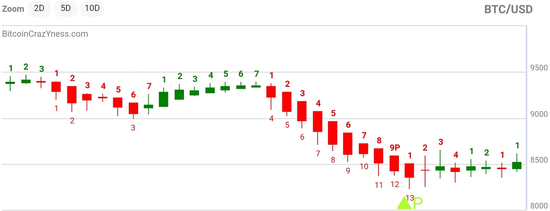 TD Sequential Example in BitcoinCrazYness App