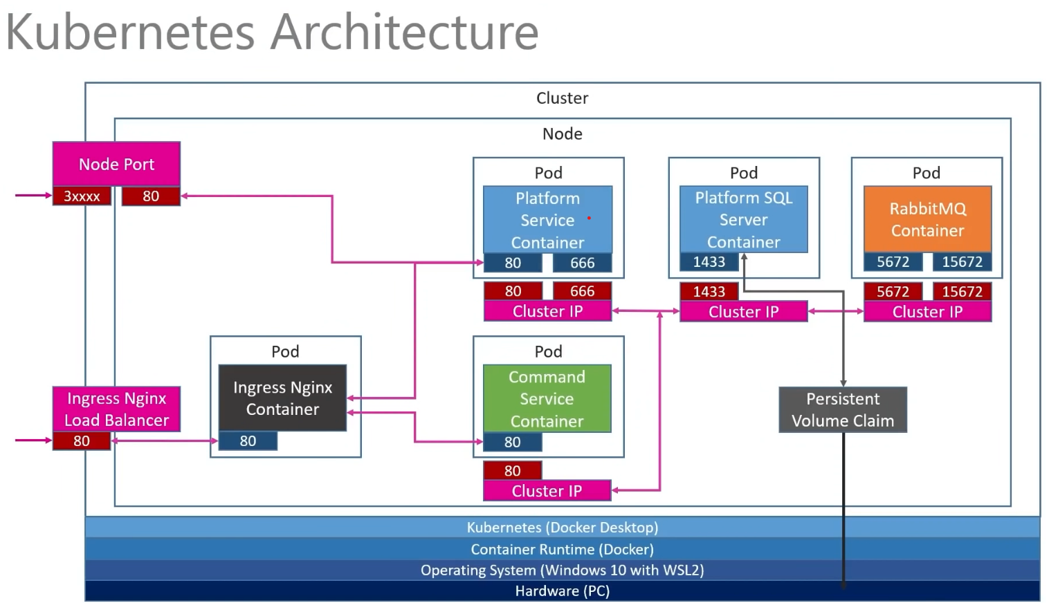 API Architecture