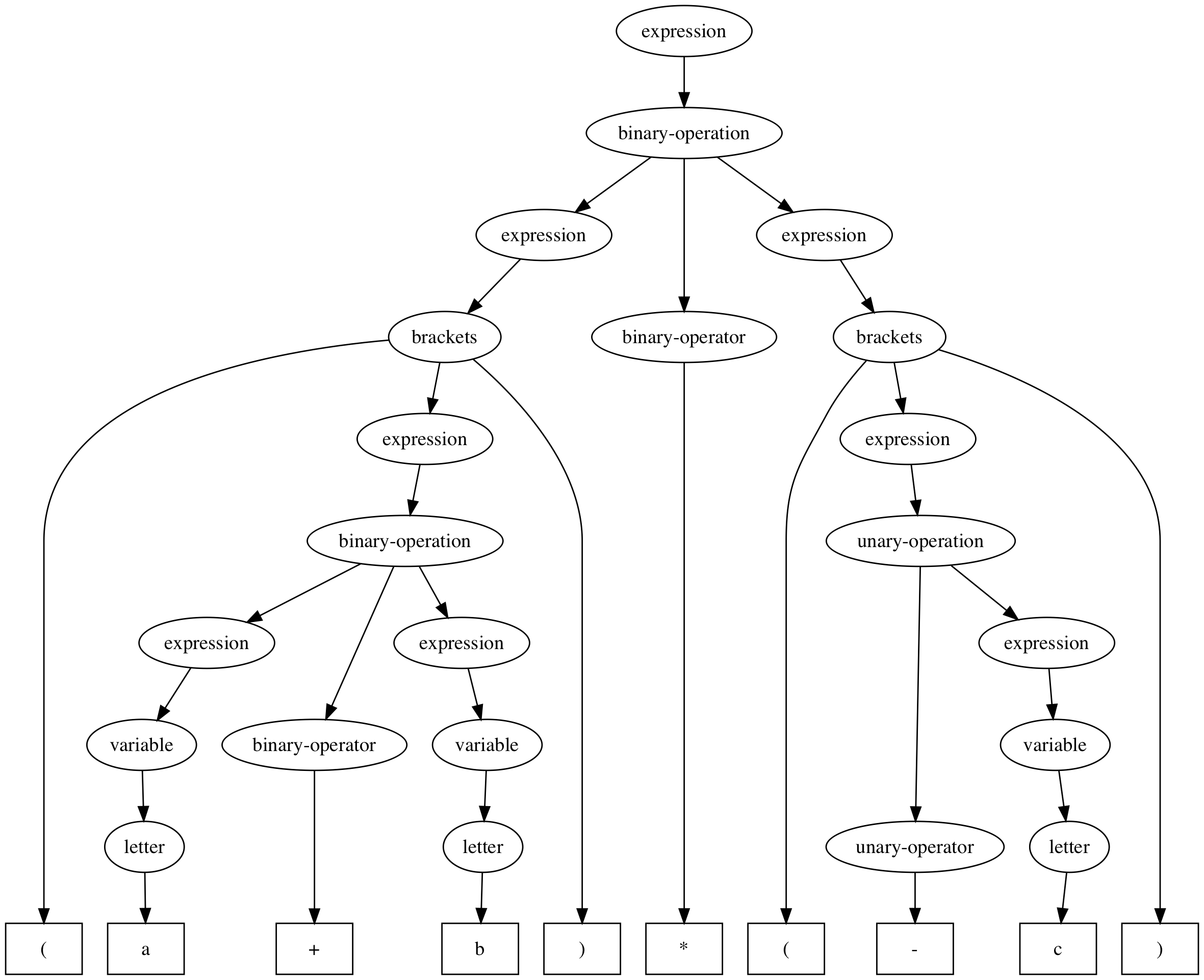 Example Syntax Tree