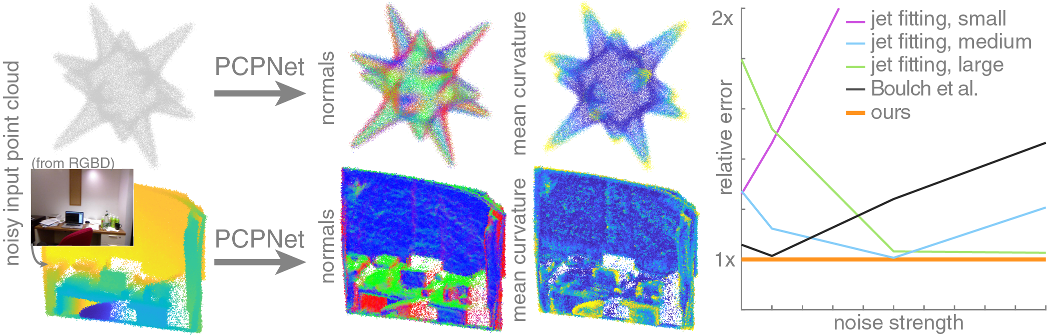 PCPNet estimates local point cloud properties