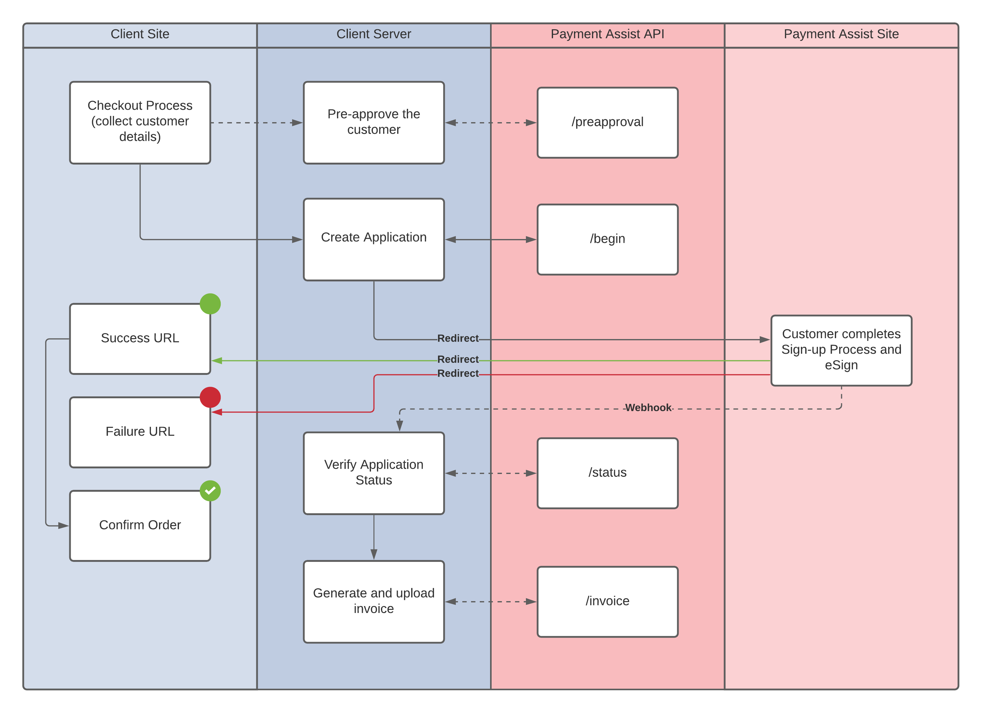 Payment Assist API Workflow