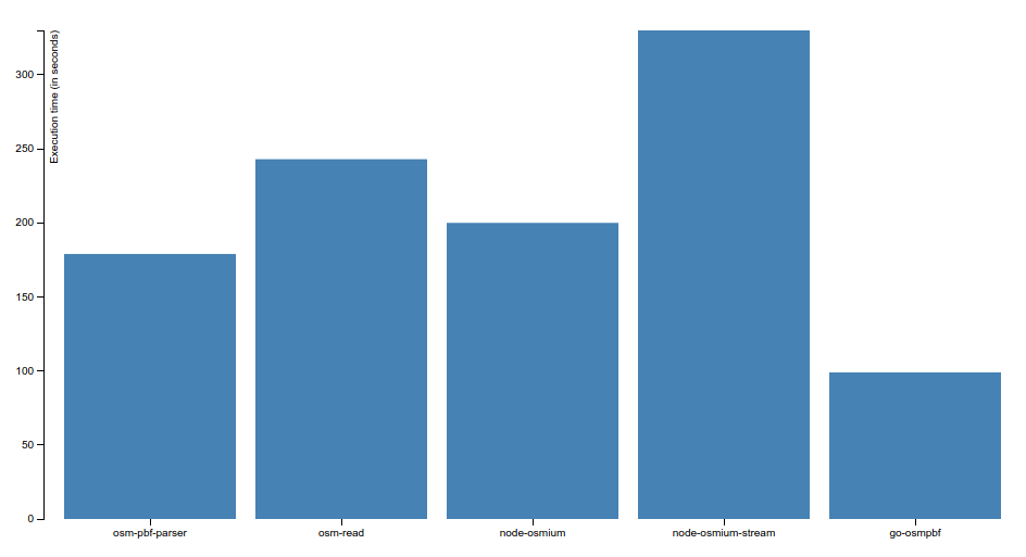 results