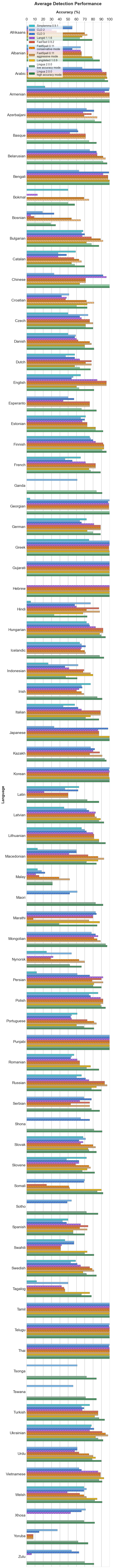 Average Detection Performance