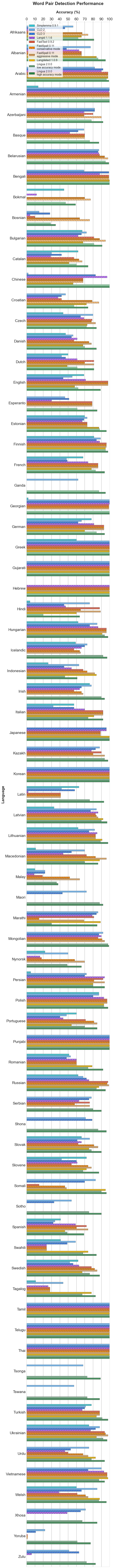 Word Pair Detection Performance