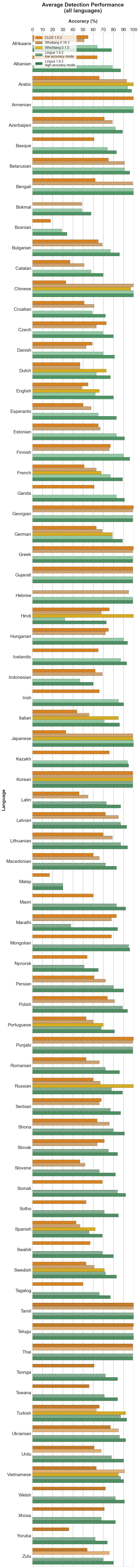 Average Detection Performance