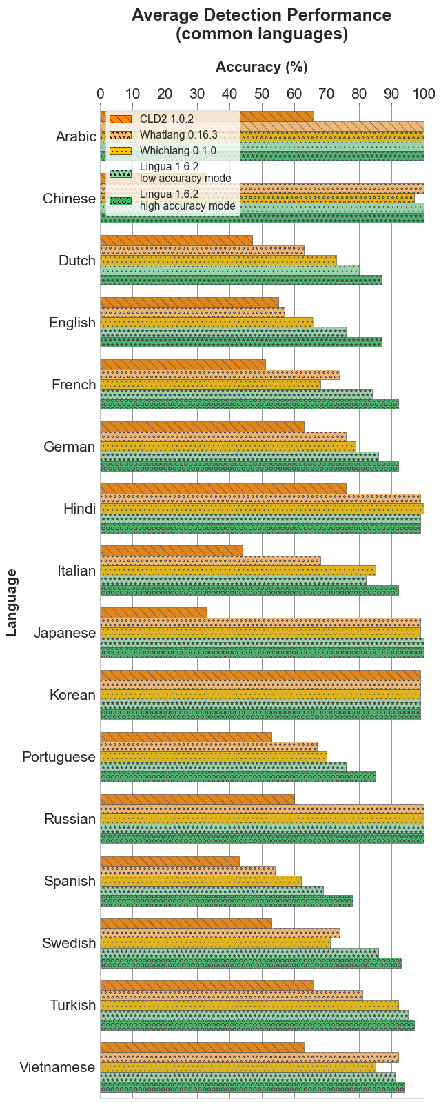 Average Detection Performance