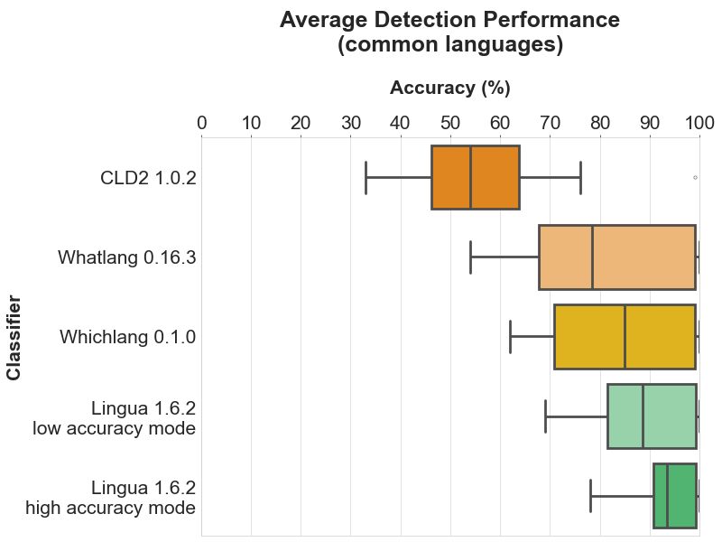 Average Detection Performance