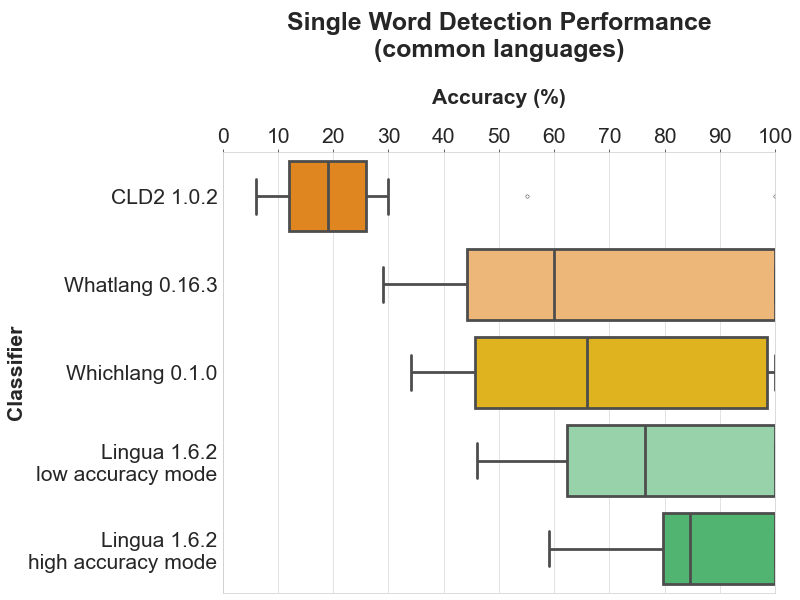 Single Word Detection Performance