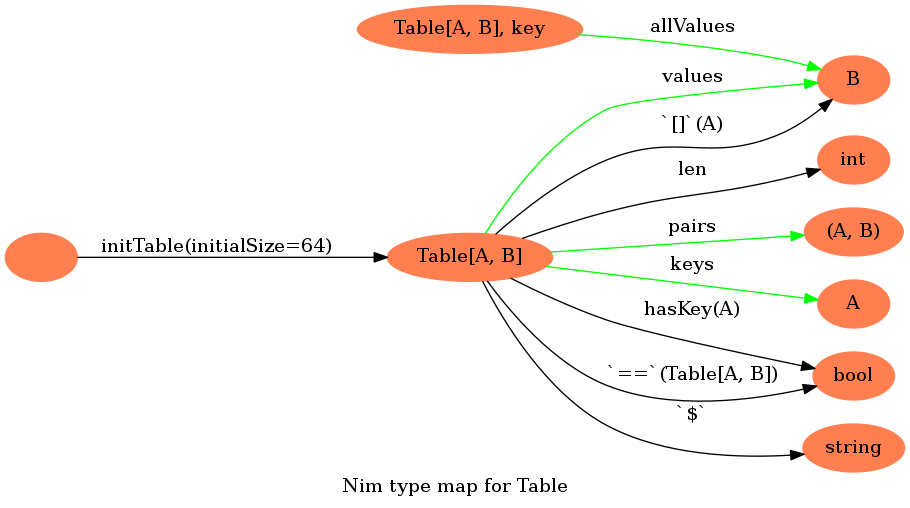 Table