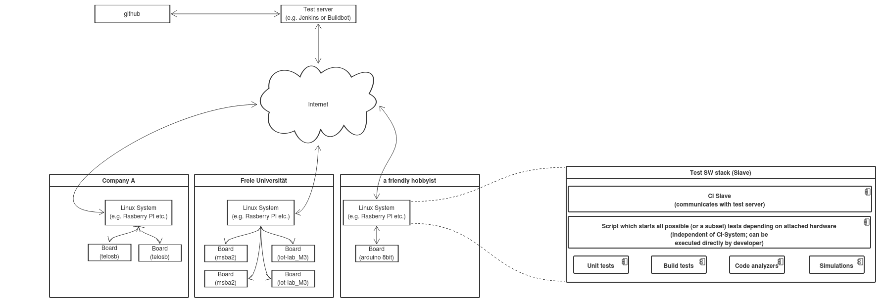 Architectural overview of RIOT's testing system