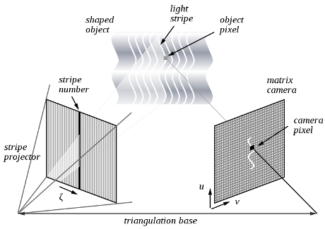 Setup (Source: https://en.wikipedia.org/wiki/Structured-light_3D_scanner)