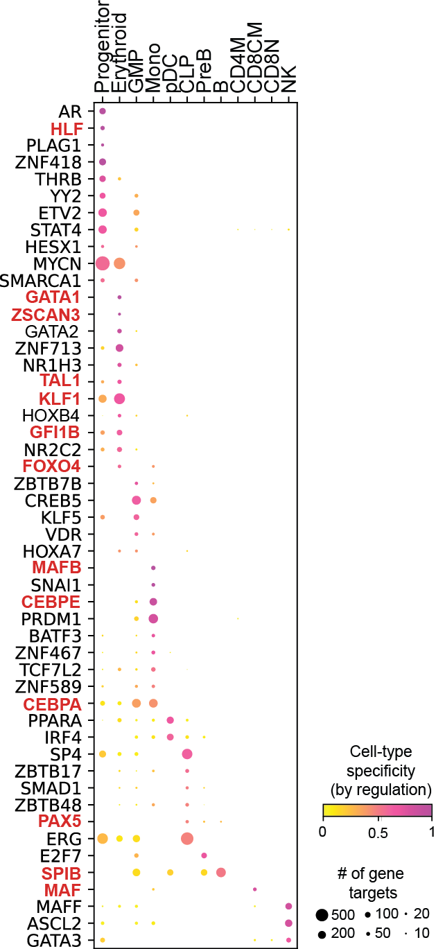 https://raw.githubusercontent.com/pinellolab/dictys/master/doc/images/Global_dotplot.png