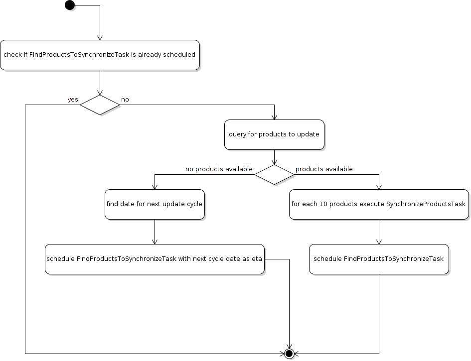 Image of Product advertising api synchronization workflow