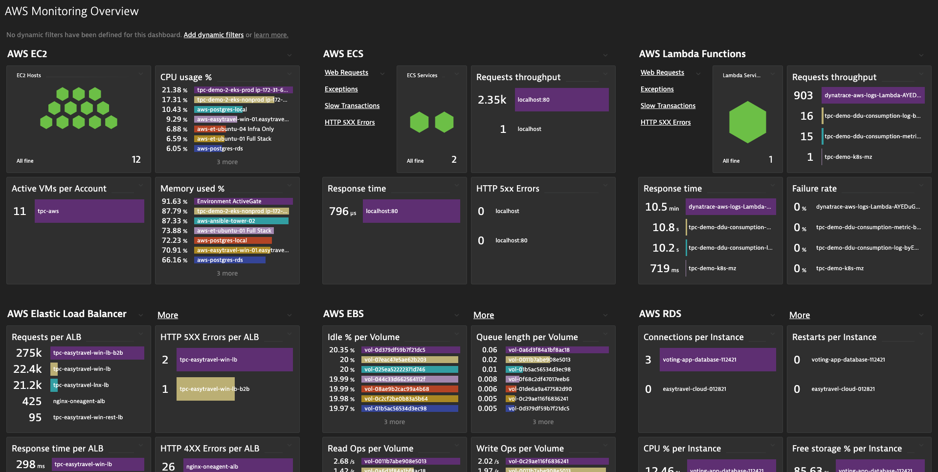 AWS Monitoring Overview