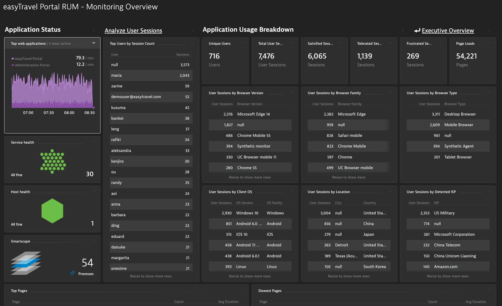 Application RUM Monitoring Overview