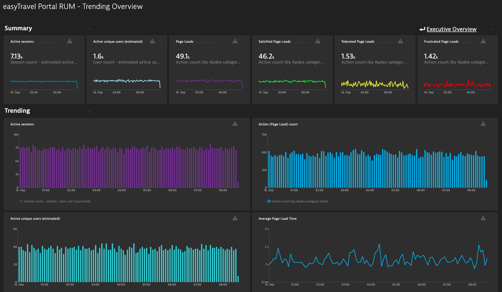 Application RUM Trending Overview