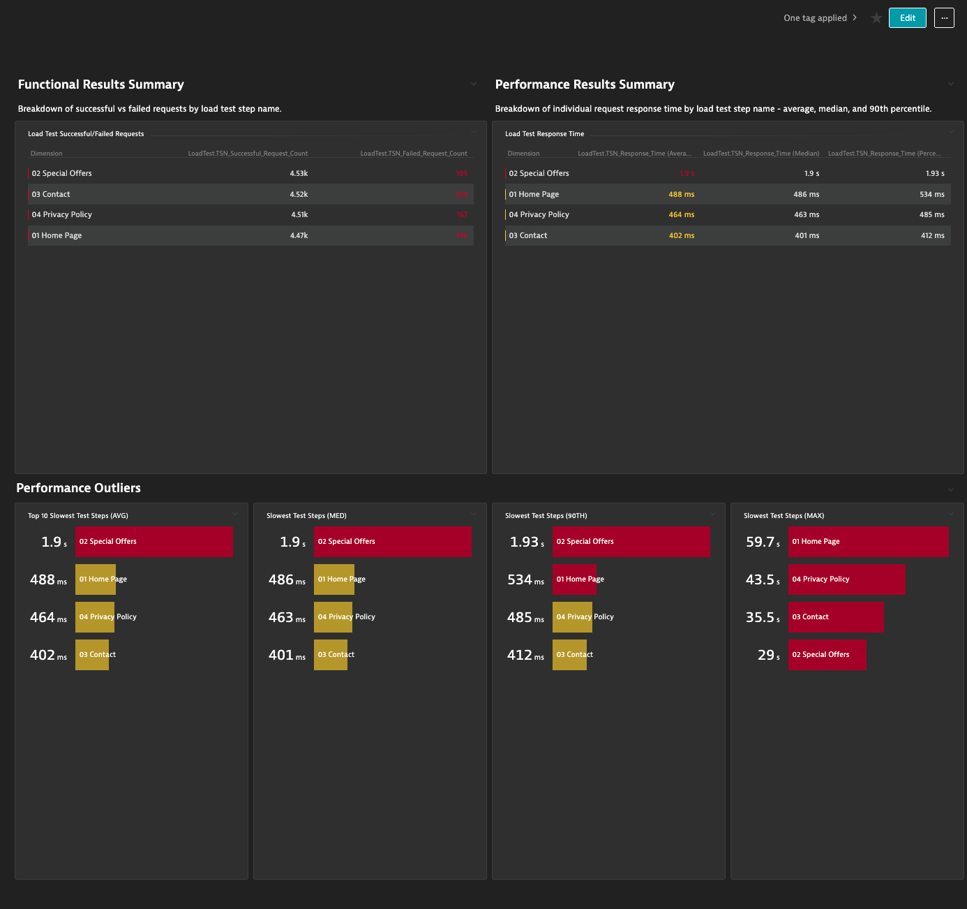 LoadTest Overview 02