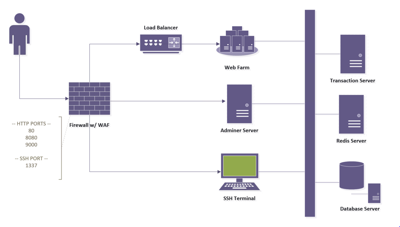 Exploitable App Network Architecture