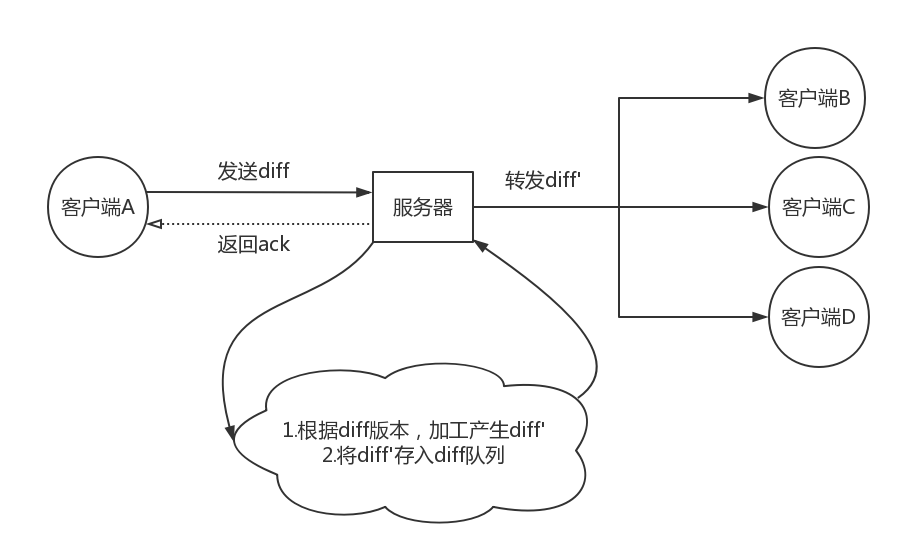 etherpad的交互模型