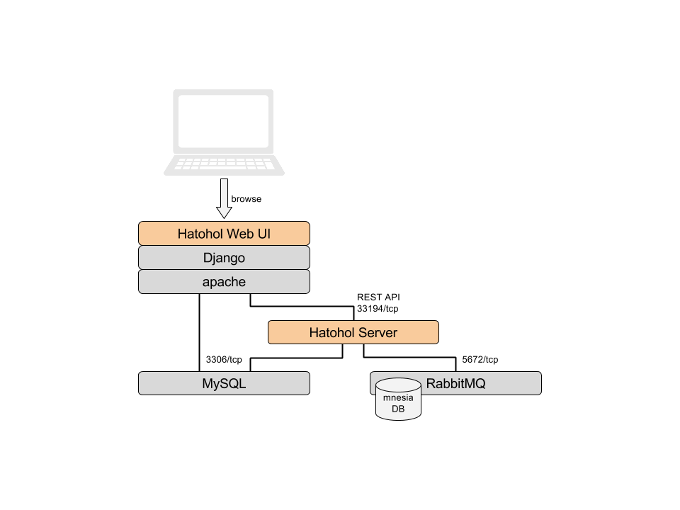 hatohol-tcp-connections