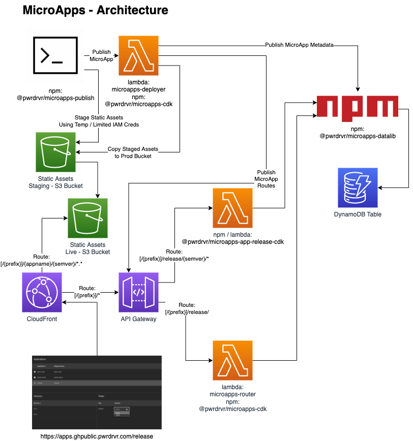 Architecure Diagram