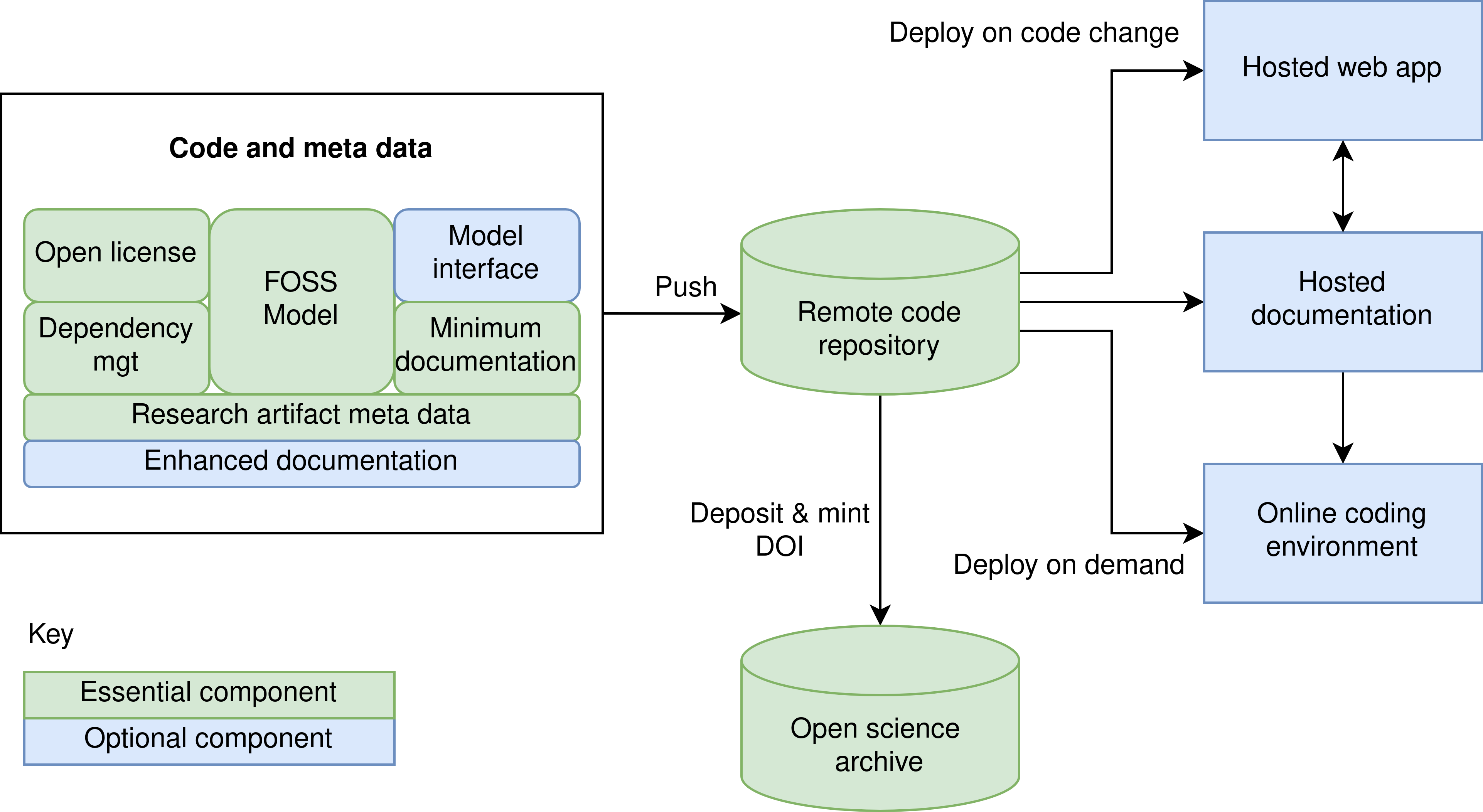 STARS framework overview