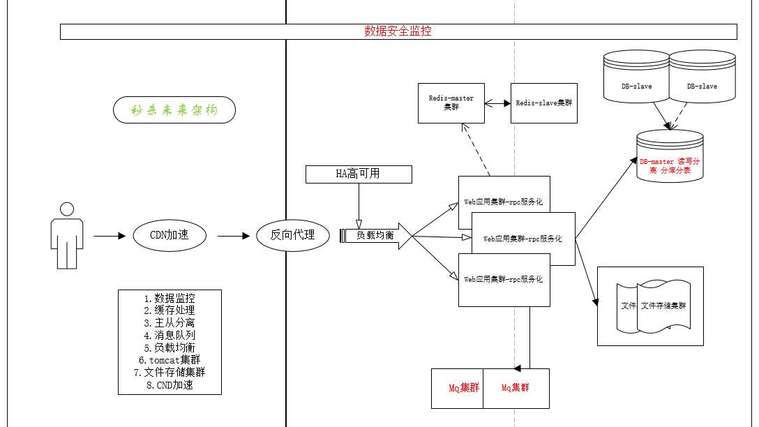 整体流程