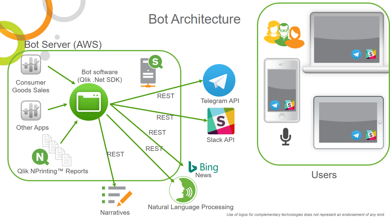 Bot Architecture