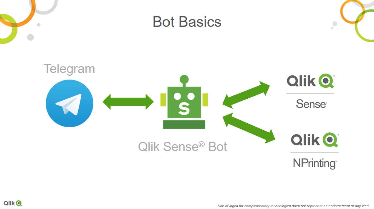 Bot Basics