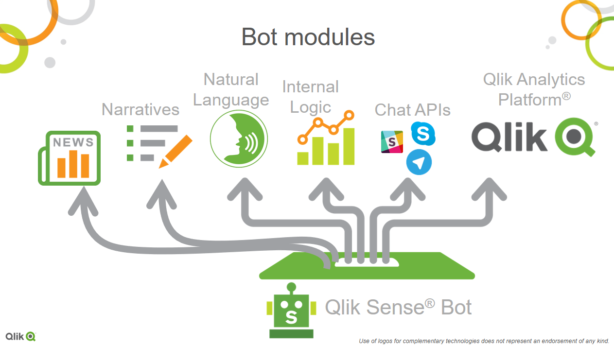 Bot Modules