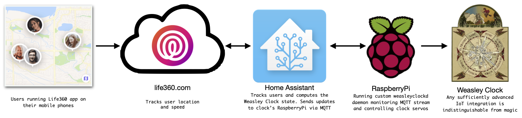 Weasley Clock Flow Diagram