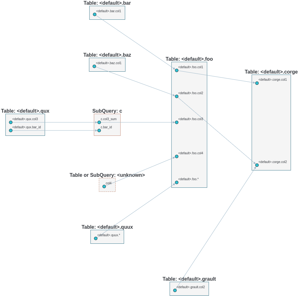 Column-Level Lineage