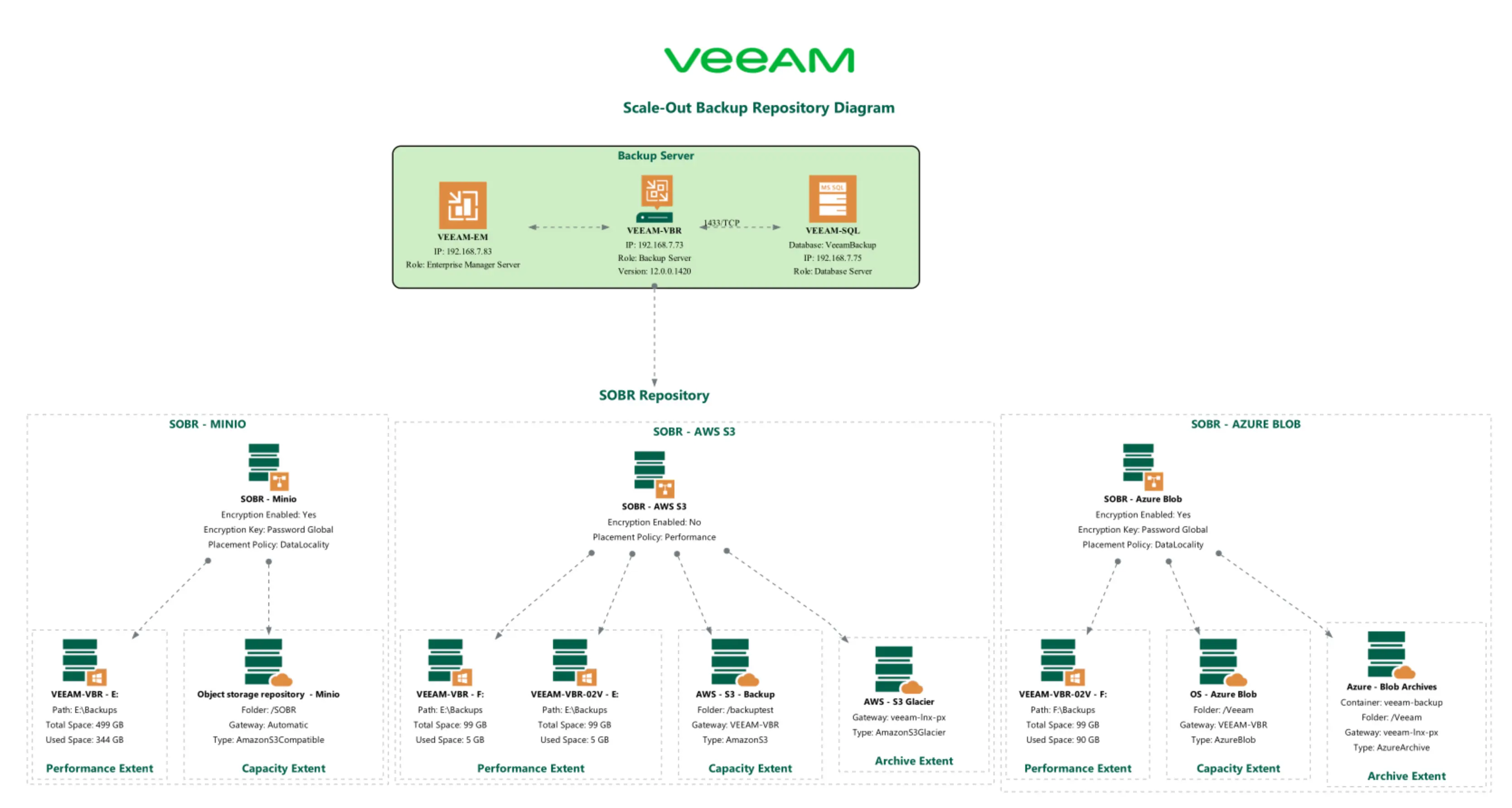 Scale-Out Backup Repository Diagram