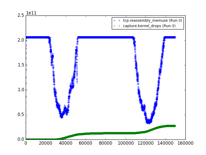 Correlation of performance counters in Suricata