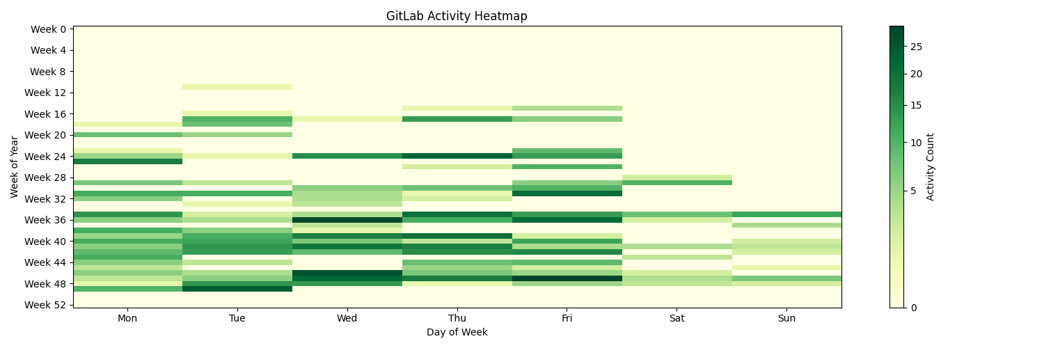 GitLab Activity