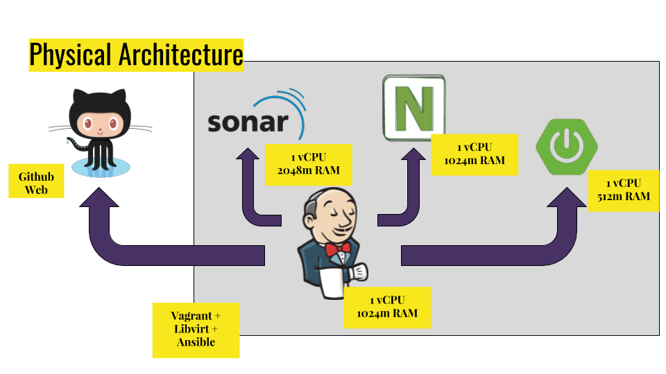 Vagrant ALM infrastructure