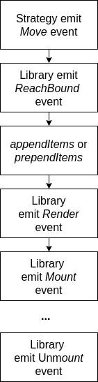 Lifecycle of library flowchart