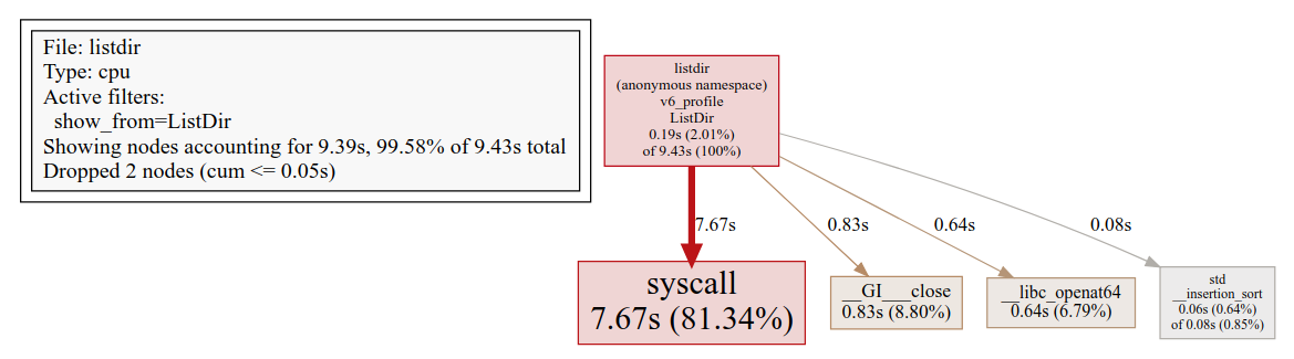 ListDir() CPU profile