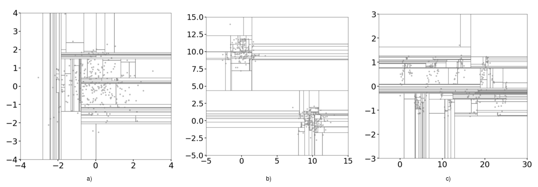 Splitting of data in the domain during the process of construction of one tree.