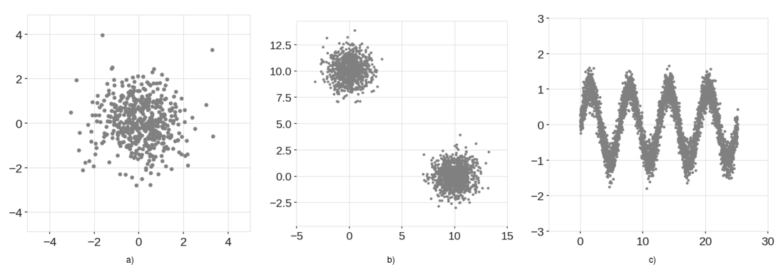 Example training data. a) Normally distributed cluster. b) Two normally distributed clusters. c) Sinusoidal data points with Gaussian noise.