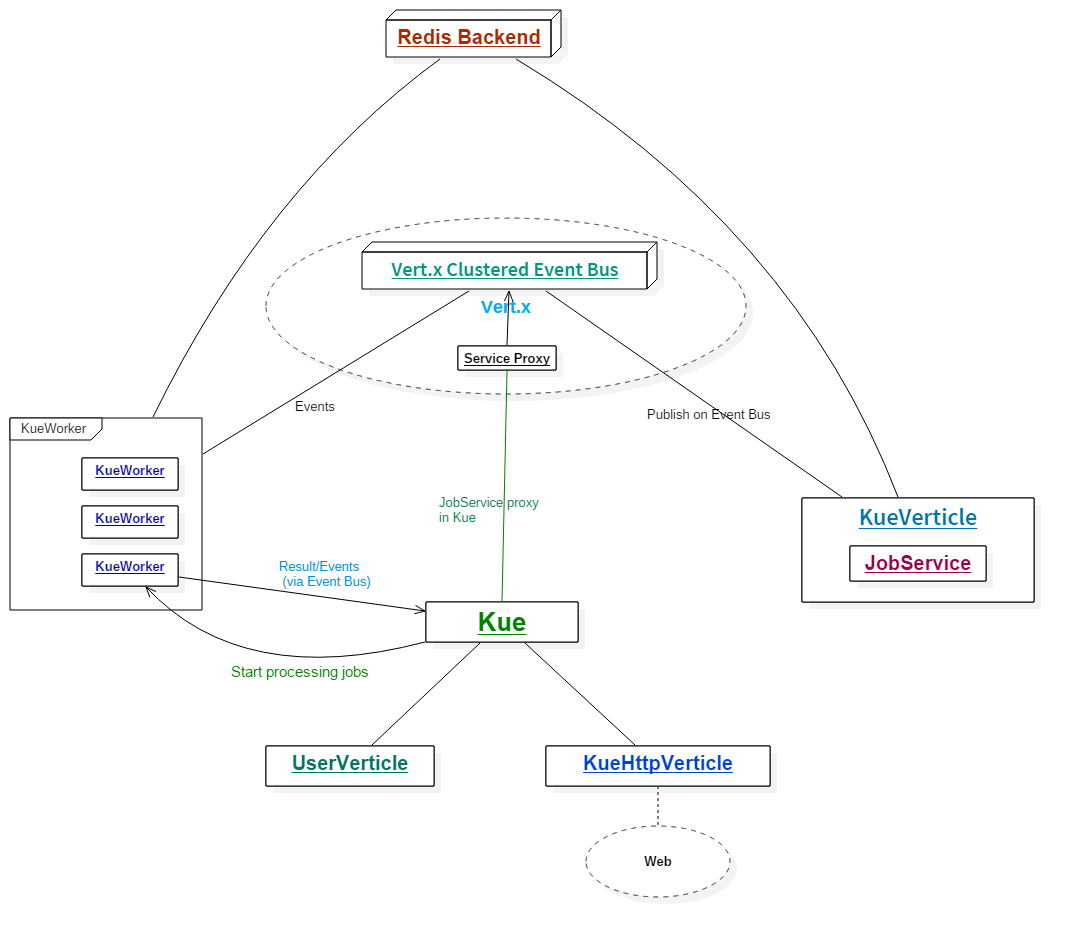 Diagram - How Vert.x Kue works